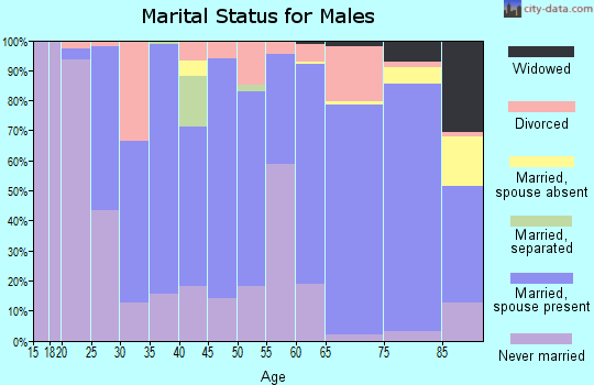 Edmunds County marital status for males