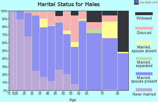 Weston County marital status for males