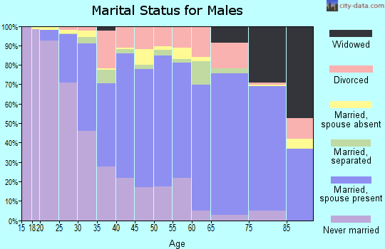 Merced County marital status for males