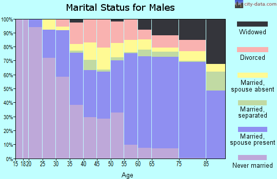 Hardee County marital status for males