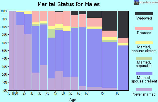 Jackson Parish marital status for males