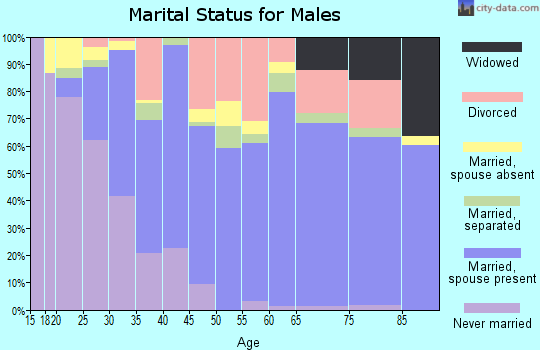 Morrow County marital status for males