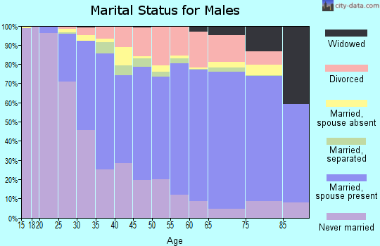 Erie County marital status for males