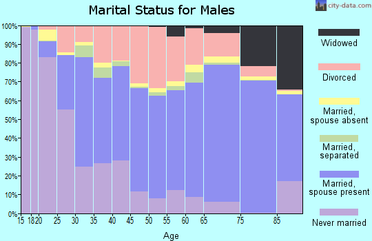 Garland County marital status for males