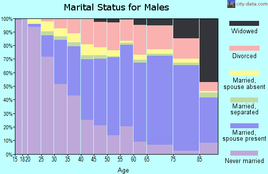 Jefferson Parish marital status for males