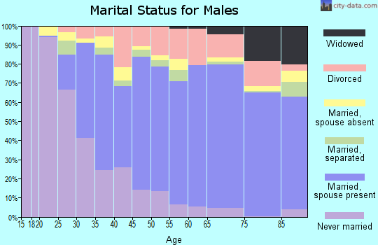 Livingston County marital status for males