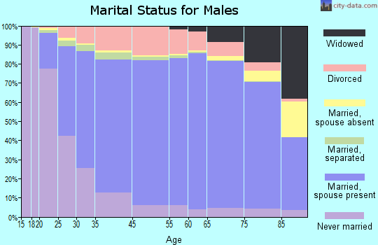 McIntosh County marital status for males