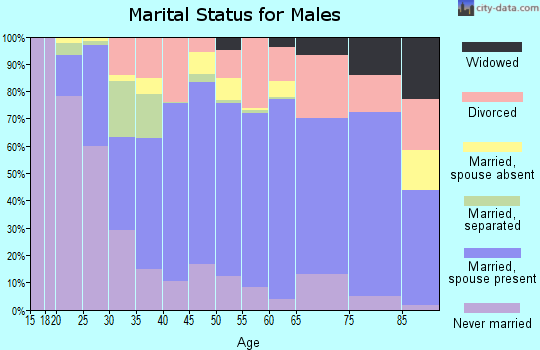 Jefferson Davis Parish marital status for males