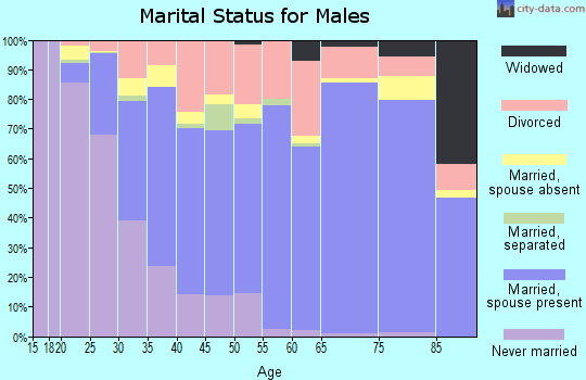 Cooper County marital status for males