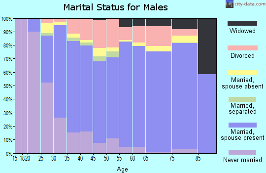Ascension Parish marital status for males