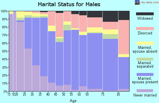 Currituck County marital status for males