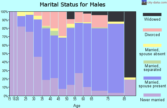 McKenzie County marital status for males