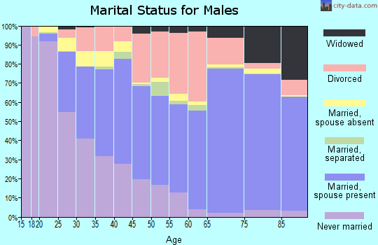 Highlands County marital status for males
