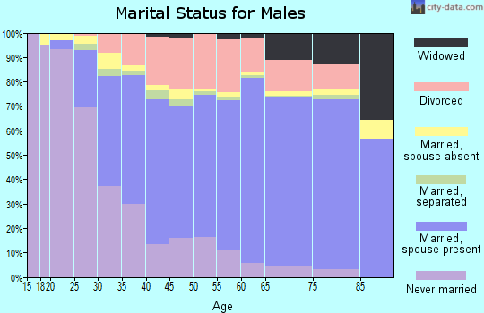 Lafayette Parish marital status for males