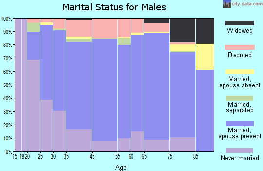 Issaquena County marital status for males