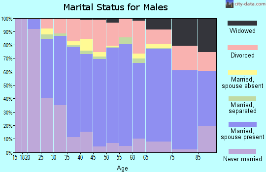 Grainger County marital status for males