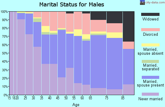Juneau County marital status for males