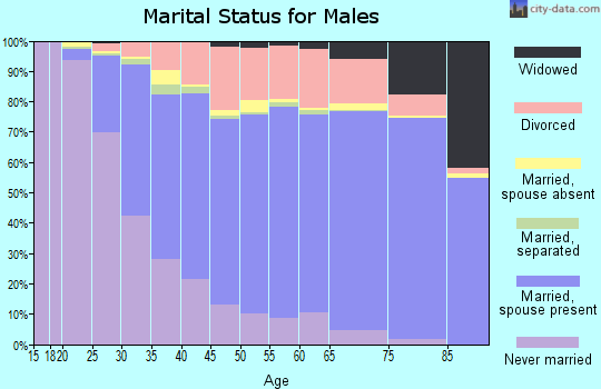Jefferson County marital status for males