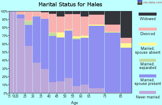 Douglas County marital status for males
