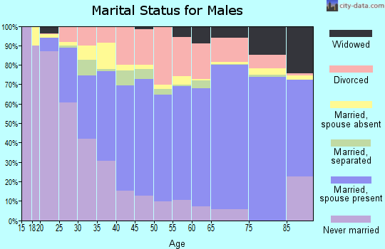 Jackson County marital status for males