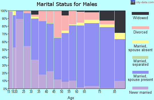 Morton County marital status for males