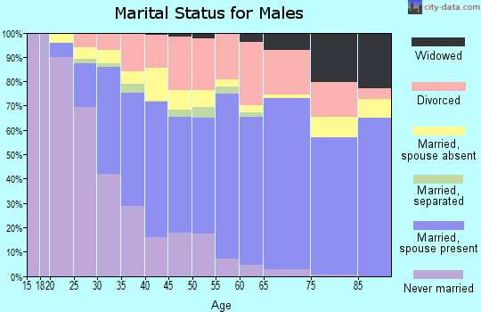 Umatilla County marital status for males
