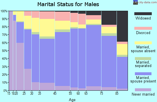 Hand County marital status for males