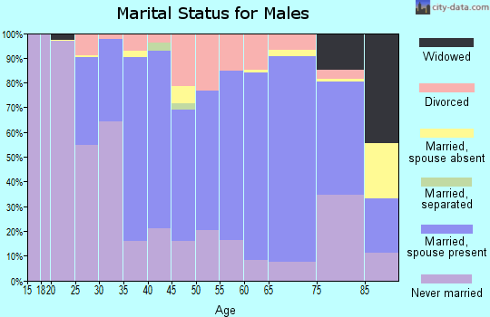 Mountrail County marital status for males