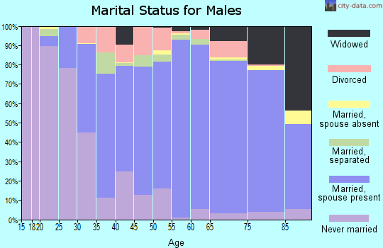 Alleghany County marital status for males