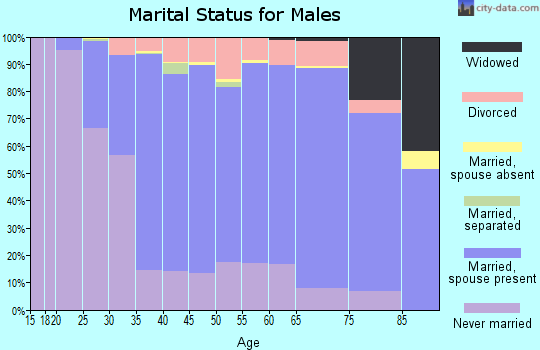 Kewaunee County marital status for males