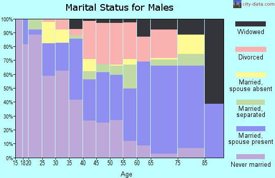 Elliott County marital status for males