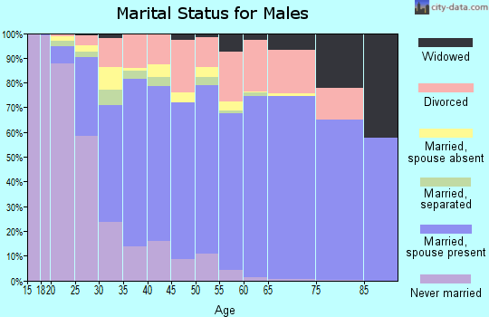 Livingston Parish marital status for males
