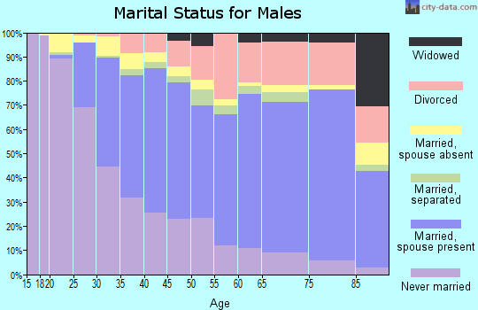 Durham County marital status for males