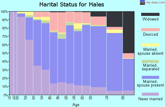 Indiana County marital status for males