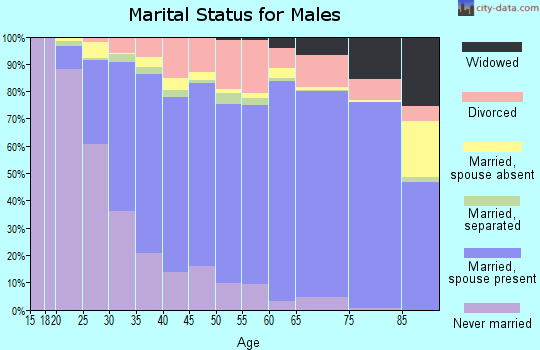 Clackamas County marital status for males