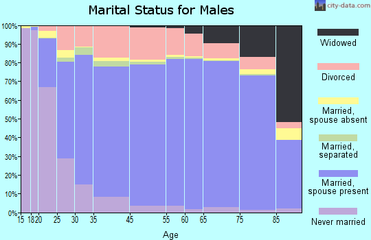 Harding County marital status for males