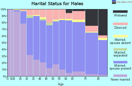 La Crosse County marital status for males