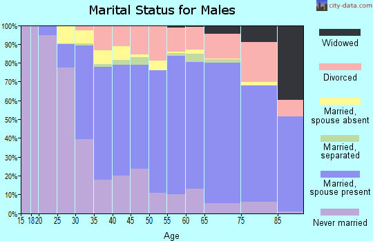 Newport County marital status for males