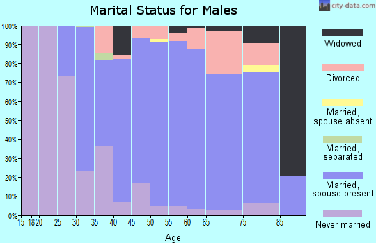 Musselshell County marital status for males