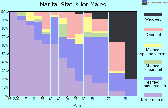 Allendale County marital status for males
