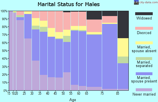 Wasco County marital status for males