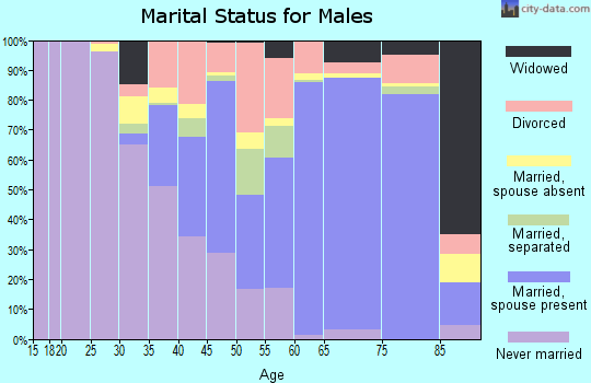 McCormick County marital status for males