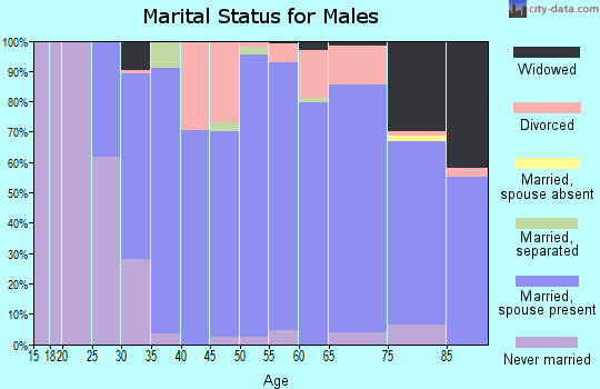 Carson County marital status for males