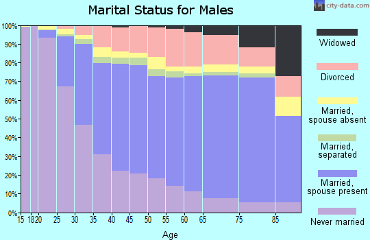 Sacramento County marital status for males