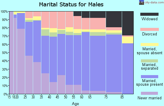 Angelina County marital status for males