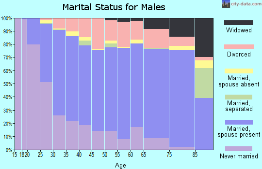 Gage County marital status for males