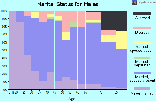 Pembina County marital status for males