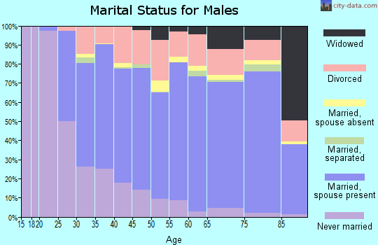 Harrison County marital status for males