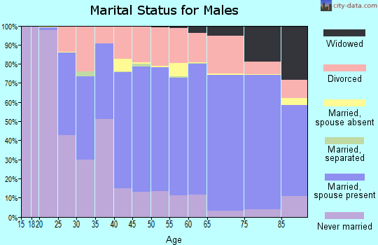 Langlade County marital status for males