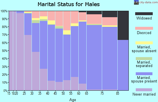 Larimer County marital status for males